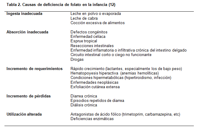 Ácido fólico: qué factores causan un déficit de esta vitamina